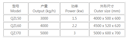鼠籠式清洗機(jī)主要技術(shù)參數(shù).png 鼠籠式清洗機(jī)主要技術(shù)參數(shù).png