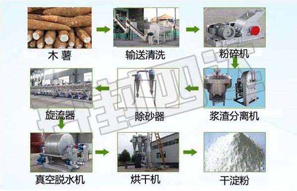 木薯淀粉加工流程1.jpg 木薯淀粉加工流程1.jpg